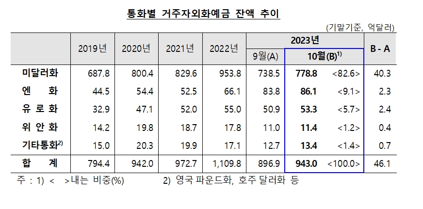 10월 외화예금 943억달러로 전월비 46.1억달러↑..3개월만에 증가 전환 - 한은