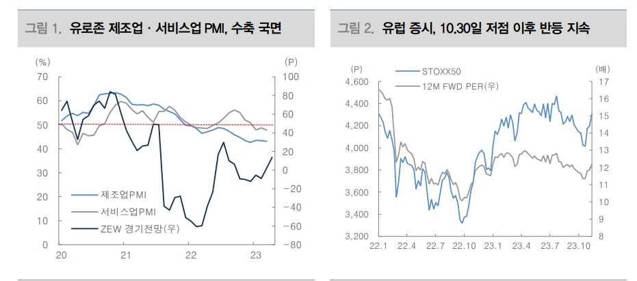 유로존, 연준보다 금리동결 늦었지만 인하는 더 빠를 것...ECB 인하기대가 유럽 주식 상승 중심축 될 것 - 대신證