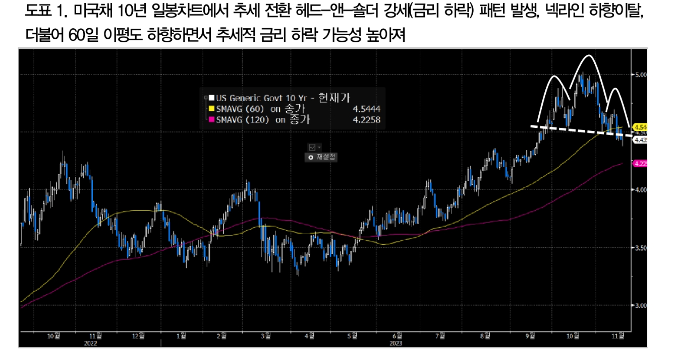 美10년 금리의 헤드 앤 숄더 패턴, 이미 중장기적 고점 통과했을 가능성 - DB금투