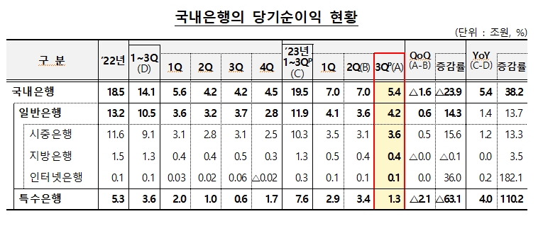 3분기 은행 순이익 5.4조원으로 전년비 1.6조 감소...채권 평가손 등 따른 비이자이익, 영업외손실 때문