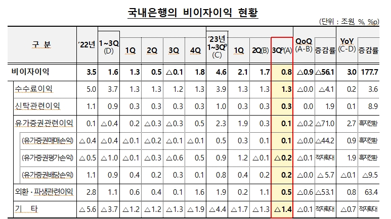 3분기 은행 순이익 5.4조원으로 전년비 1.6조 감소...채권 평가손 등 따른 비이자이익, 영업외손실 때문