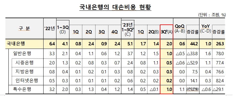 3분기 은행 순이익 5.4조원으로 전년비 1.6조 감소...채권 평가손 등 따른 비이자이익, 영업외손실 때문