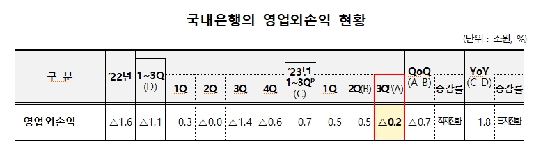3분기 은행 순이익 5.4조원으로 전년비 1.6조 감소...채권 평가손 등 따른 비이자이익, 영업외손실 때문