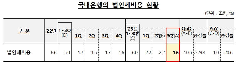 3분기 은행 순이익 5.4조원으로 전년비 1.6조 감소...채권 평가손 등 따른 비이자이익, 영업외손실 때문
