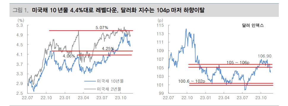연말까지 채권금리, 달러 하향 바탕으로 주가 상승세 지속...최근 급등 따른 조정은 매수 기회 - 대신證