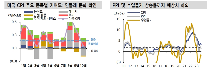 미국 디스인플레이션 기대 과해...조만간 금리방향 쉽게 전환될 위험 있어 - 신한證