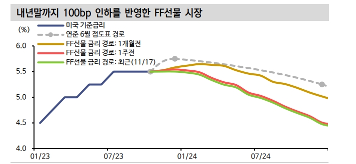 미국 디스인플레이션 기대 과해...조만간 금리방향 쉽게 전환될 위험 있어 - 신한證