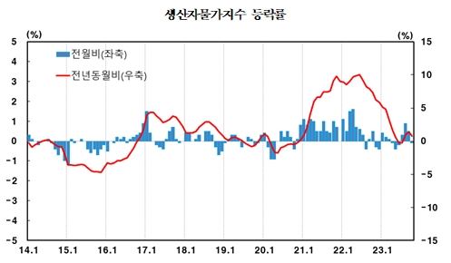 (종합)10월 생산자물가 전월비 0.1% 하락...4개월 만에 하락 전환 - 한은