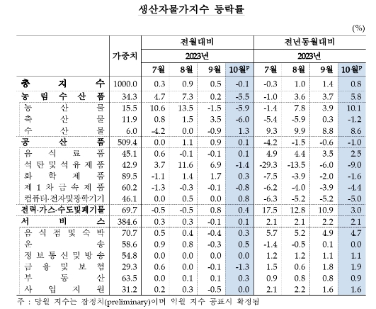 (종합)10월 생산자물가 전월비 0.1% 하락...4개월 만에 하락 전환 - 한은