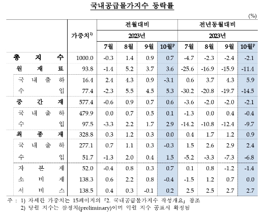 (종합)10월 생산자물가 전월비 0.1% 하락...4개월 만에 하락 전환 - 한은