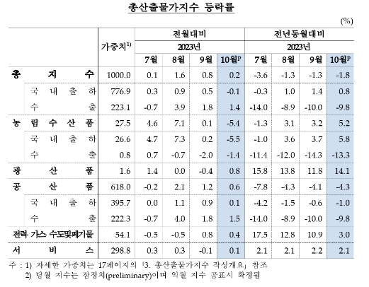(종합)10월 생산자물가 전월비 0.1% 하락...4개월 만에 하락 전환 - 한은