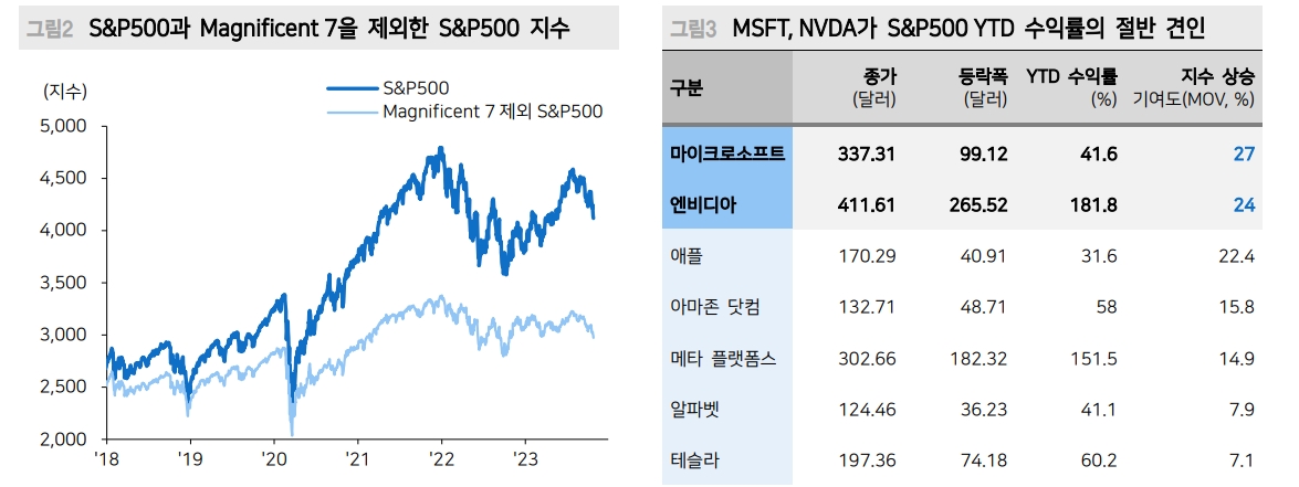 내년에도 미국 빅테크 위주로 접근하는 게 용이...시클리컬 중엔 산업재 선호 - 메리츠證