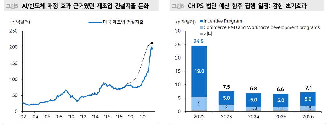 내년에도 미국 빅테크 위주로 접근하는 게 용이...시클리컬 중엔 산업재 선호 - 메리츠證