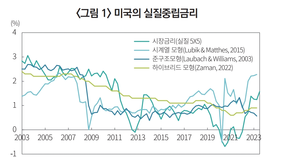 향후 한국 실질중립금리, 낮은 수준서 횡보할 것...저출산고령화로 저금리 고착화 - 자본시장硏