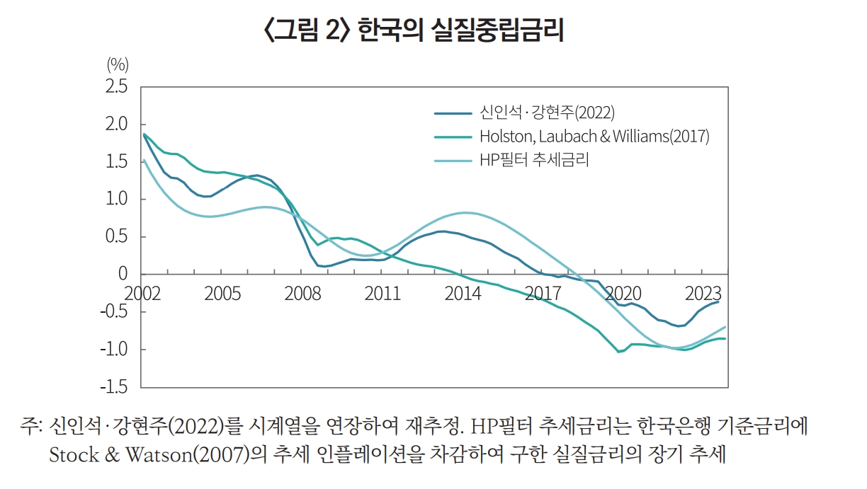 향후 한국 실질중립금리, 낮은 수준서 횡보할 것...저출산고령화로 저금리 고착화 - 자본시장硏