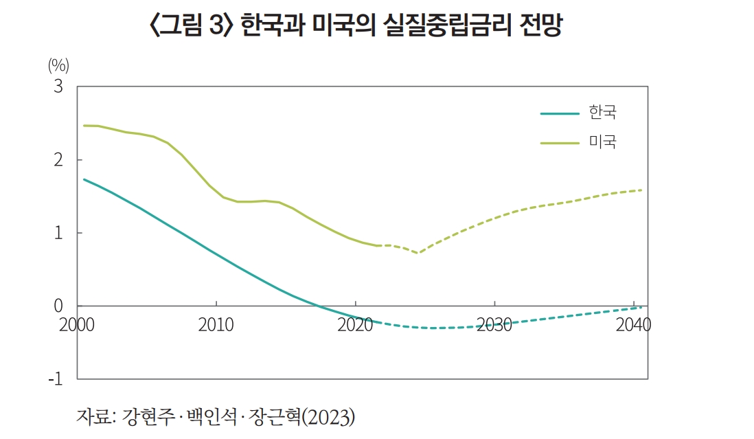 향후 한국 실질중립금리, 낮은 수준서 횡보할 것...저출산고령화로 저금리 고착화 - 자본시장硏