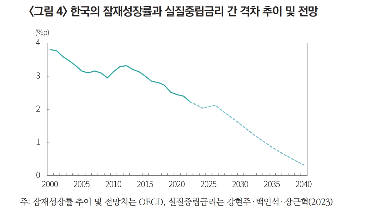 향후 한국 실질중립금리, 낮은 수준서 횡보할 것...저출산고령화로 저금리 고착화 - 자본시장硏
