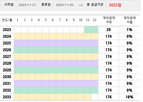 공급계약 기간 및 기간별 추정 계약금액