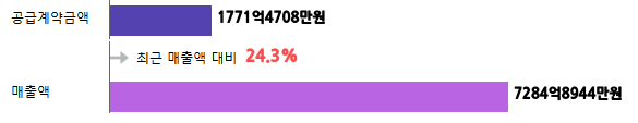 계약금액