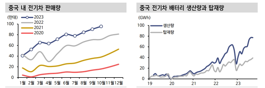중국 배터리 업계 공급과잉은 구조적 문제...단기 내 해결 쉽지 않아 - 신한證