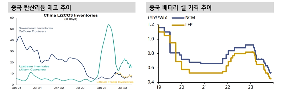 중국 배터리 업계 공급과잉은 구조적 문제...단기 내 해결 쉽지 않아 - 신한證