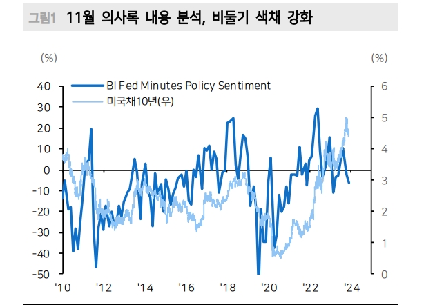 내년 하반기 100bp 인하 기대 반영한 미국시장 흐름 과도하지 않아 - 메리츠證