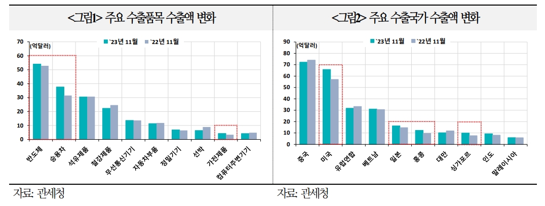 해외 금융사들, 반도체 주도 수출 회복이 내년 한국경제 성장 뒷받침할 것으로 예상 - 국금센터