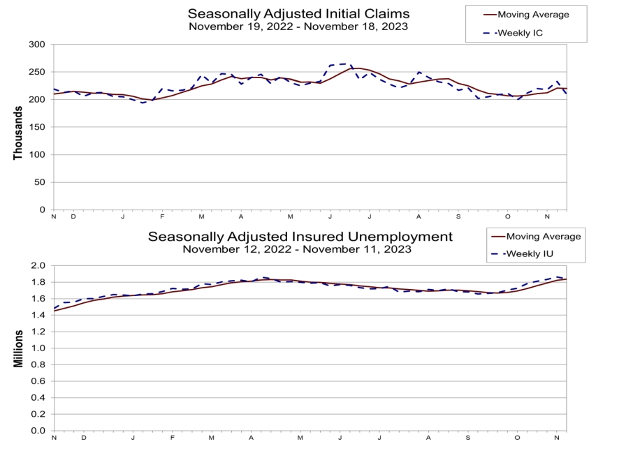 (상보) 미 주간 신규실업 5주 최저...전주보다 2만4000명 줄며 예상 하회