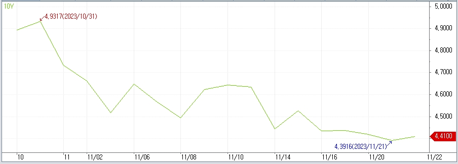 (상보) 알리안츠 “이번 랠리 좀더 지속될 듯...인플레 하락으로 연착륙 기대 커져”