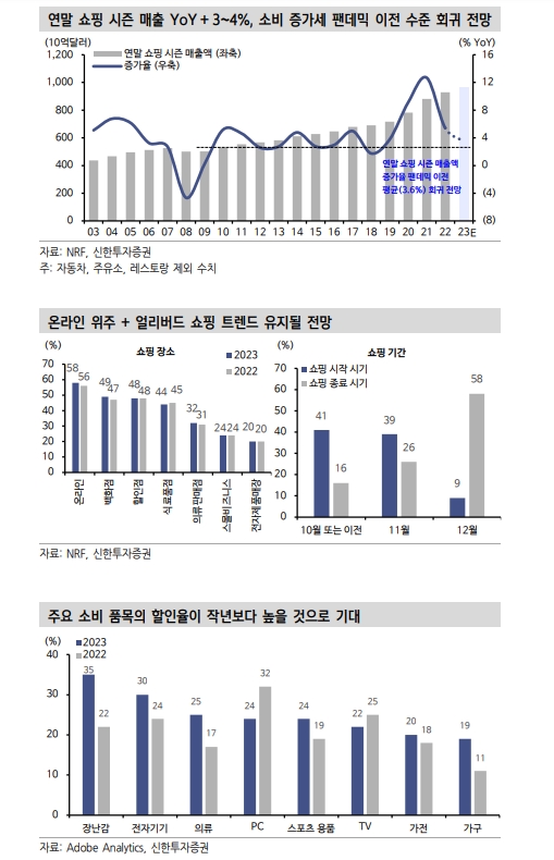 쇼핑시즌 앞둔 정황 긍정적이지 않지만 의외의 호조 가능성도 배제 못해 - 신한證