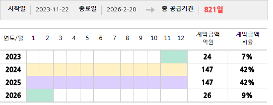 공급계약 기간 및 기간별 추정 계약금액