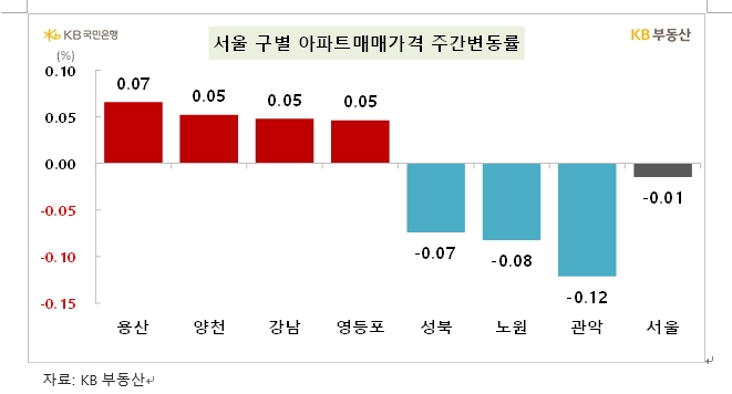 KB기준 서울아파트 2주 연속 0.01% 하락해 약보합...전셋값은 0.08% 상승
