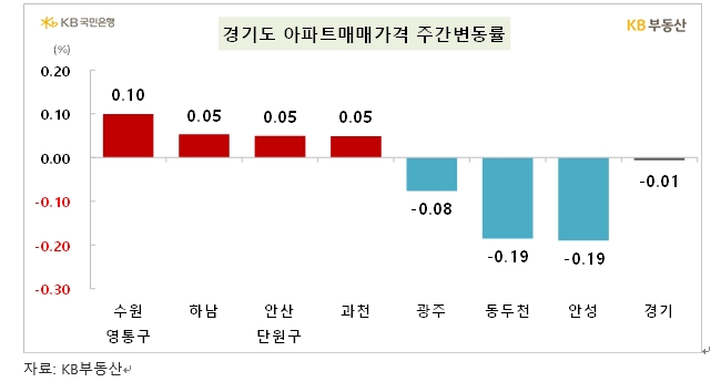 KB기준 서울아파트 2주 연속 0.01% 하락해 약보합...전셋값은 0.08% 상승