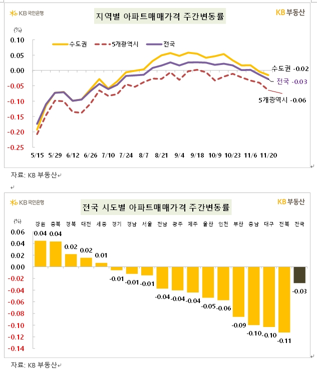 KB기준 서울아파트 2주 연속 0.01% 하락해 약보합...전셋값은 0.08% 상승