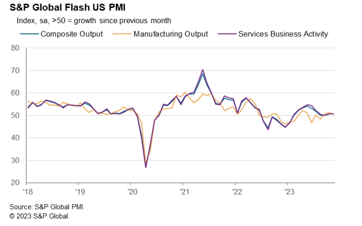 (상보) 미 11월 서비스업 PMI 잠정치 50.8로 ‘4개월 최고치’