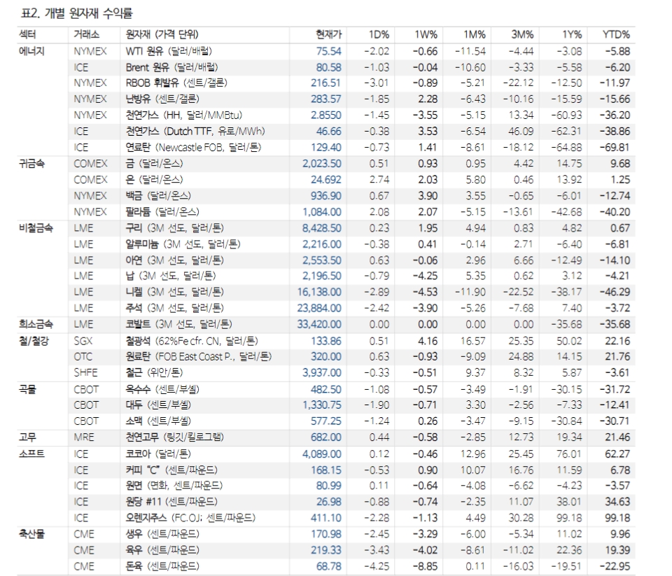자료: NH투자증권