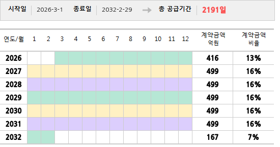공급계약 기간 및 기간별 추정 계약금액