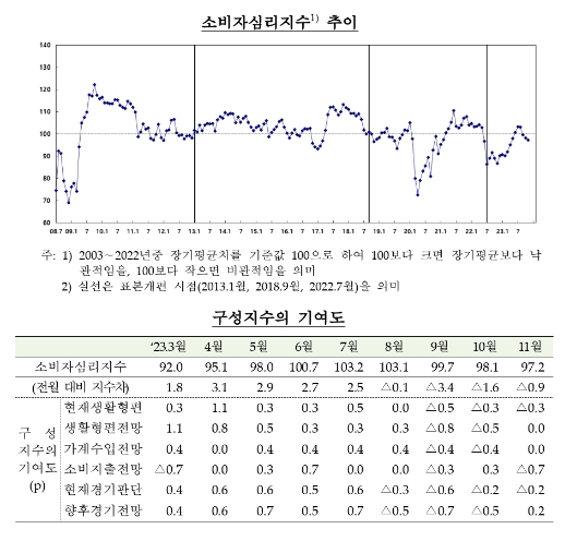 (종합) 11월중 소비자심리지수 97.2으로 전월비 0.9p 하락...경기판단 하락, 기대인플레 정체 - 한은