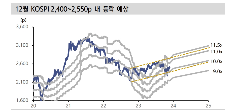 연말 주식투자, 지수보다 이익상향 업종과 배당주 위주로 대응하는 게 나아 - 신한證