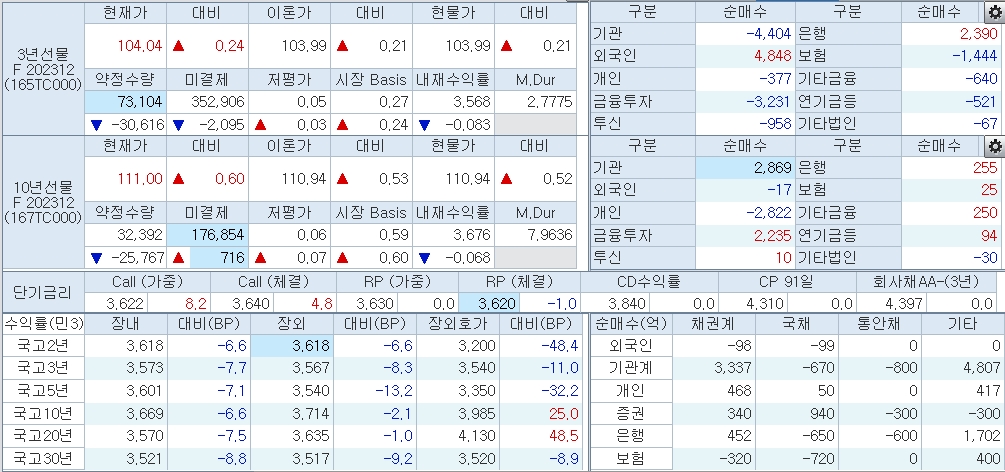 자료: 10시29분 현재 국채선물과 국고채 금리, 출처: 코스콤 CHECK
