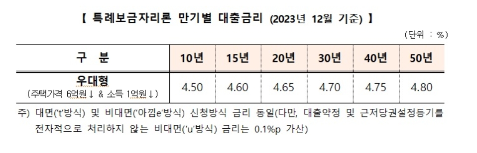 주금공, 12월 보금라지론 금리 동결...우대형 4.5~4.8%