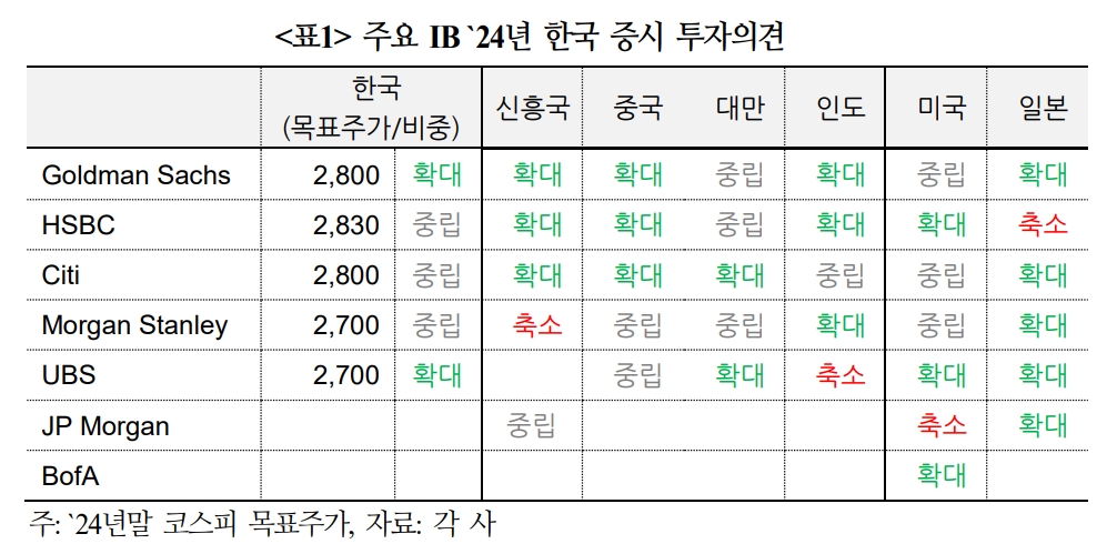 해외 금융사들, 내년 한국 주식시장 대체적으로 양호한 흐름 보일 것으로 전망 - 국금센터