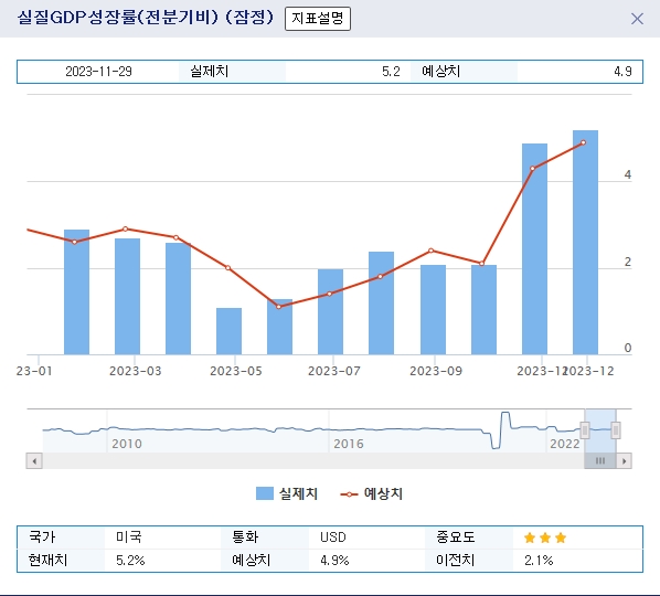 (상보) 미 3Q GDP 증가율 잠정치, 4.9%서 5.2%로 0.3%P 상향