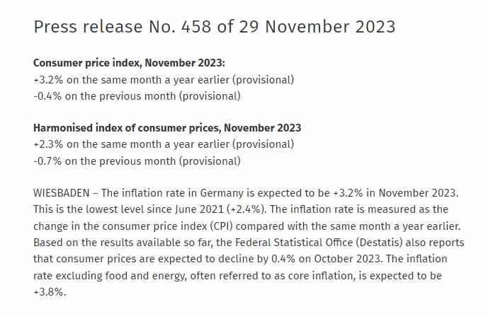 (상보) 독일 11월 CPI 상승률, 전년비 2.3%로 둔화, 예상(2.7%) 하회