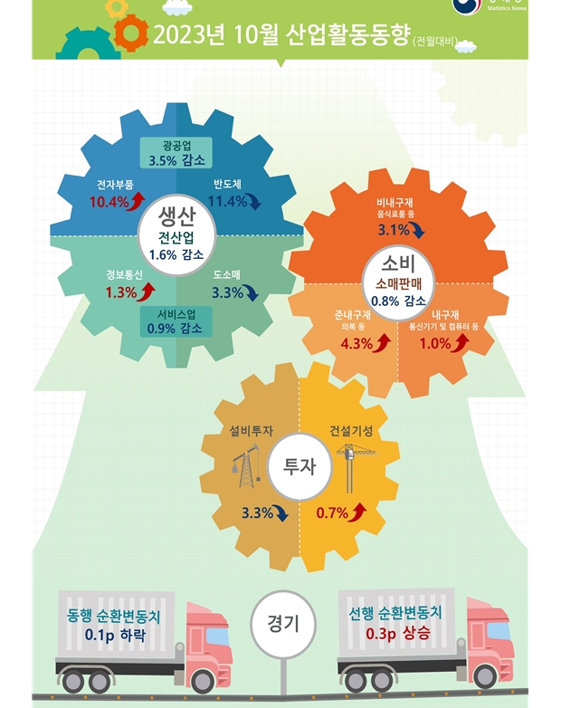 (1보) 10월 광공업생산 3개월만에 감소 전환...전월비 3.5% 감소