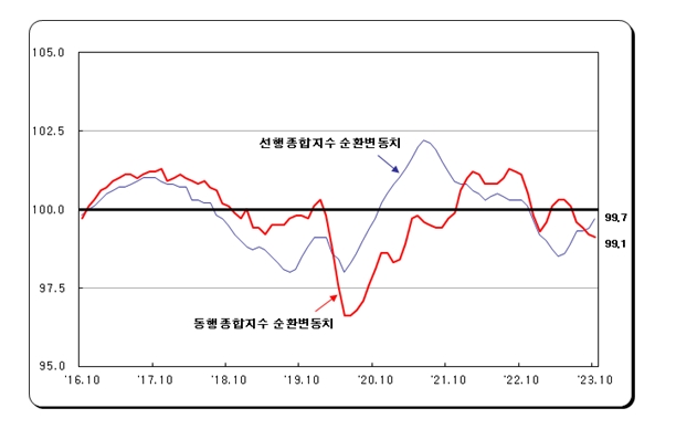 (1보) 10월 광공업생산 3개월만에 감소 전환...전월비 3.5% 감소