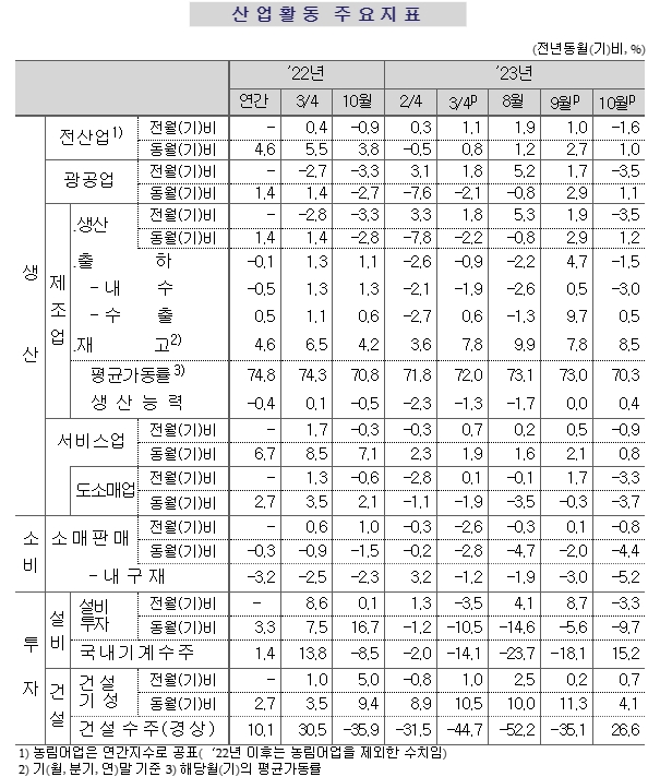 (종합) 10월 전산업생산 전월비 1.6% 감소...생산, 소비, 투자 모두 감소