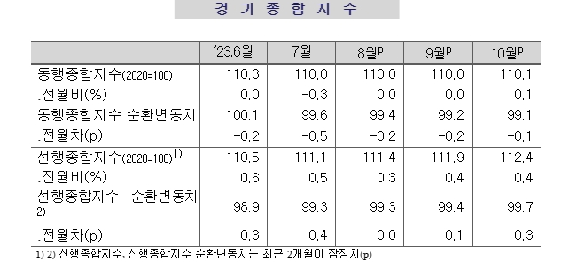 (종합) 10월 전산업생산 전월비 1.6% 감소...생산, 소비, 투자 모두 감소