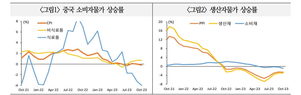 중국 저물가 장기화로 경기회복 지연 가능성...주요국 인플레 완화에 기여하는 긍정적 측면도 - 국금센터
