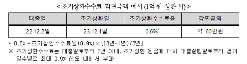 주금공 "보금자리론 이용 취약차주, 대출금 조기상환시 수수료 면제"